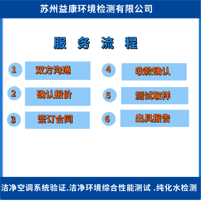 潔凈室檢測認證